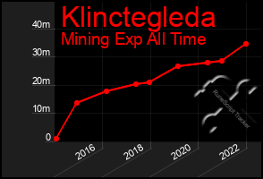 Total Graph of Klinctegleda