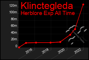 Total Graph of Klinctegleda