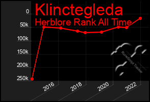 Total Graph of Klinctegleda
