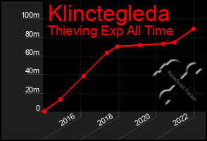Total Graph of Klinctegleda