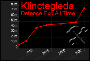 Total Graph of Klinctegleda