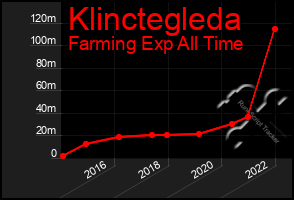 Total Graph of Klinctegleda