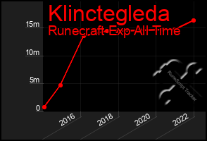 Total Graph of Klinctegleda