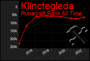 Total Graph of Klinctegleda