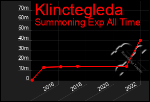 Total Graph of Klinctegleda