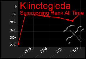 Total Graph of Klinctegleda