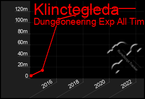 Total Graph of Klinctegleda