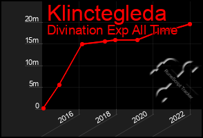 Total Graph of Klinctegleda