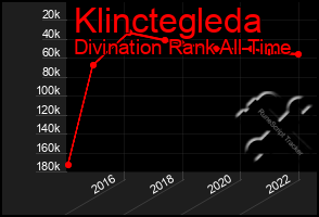 Total Graph of Klinctegleda