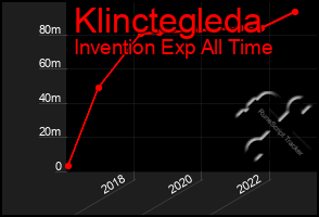 Total Graph of Klinctegleda