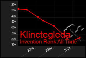 Total Graph of Klinctegleda