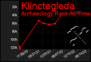 Total Graph of Klinctegleda