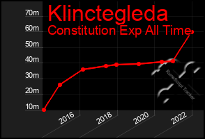 Total Graph of Klinctegleda