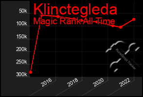 Total Graph of Klinctegleda
