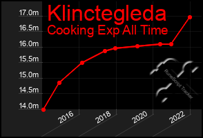 Total Graph of Klinctegleda