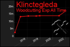 Total Graph of Klinctegleda