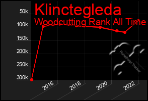 Total Graph of Klinctegleda