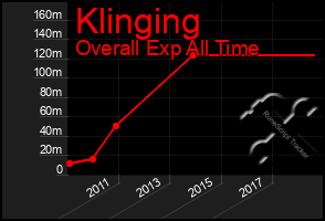 Total Graph of Klinging