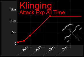 Total Graph of Klinging