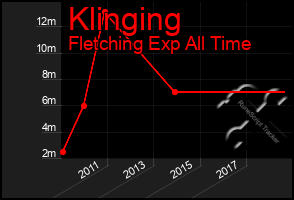 Total Graph of Klinging