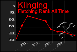 Total Graph of Klinging