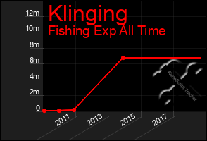 Total Graph of Klinging