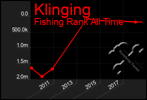 Total Graph of Klinging