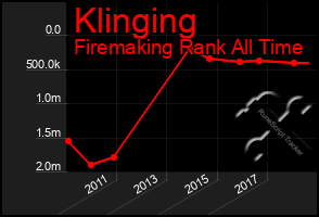 Total Graph of Klinging