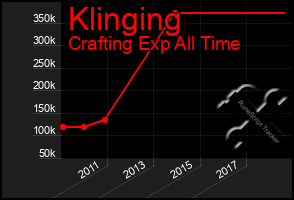 Total Graph of Klinging