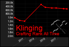 Total Graph of Klinging