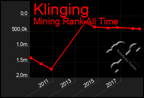 Total Graph of Klinging