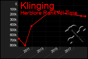 Total Graph of Klinging