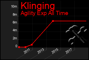 Total Graph of Klinging