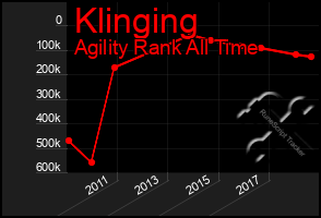 Total Graph of Klinging