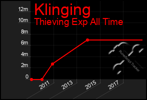 Total Graph of Klinging