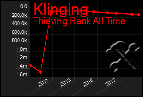 Total Graph of Klinging