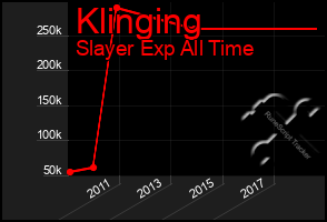 Total Graph of Klinging