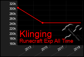 Total Graph of Klinging