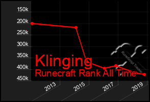 Total Graph of Klinging