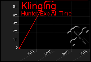 Total Graph of Klinging