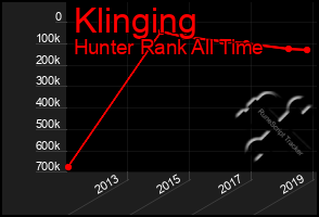 Total Graph of Klinging