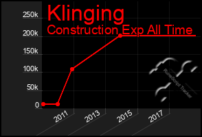 Total Graph of Klinging