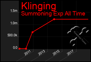 Total Graph of Klinging