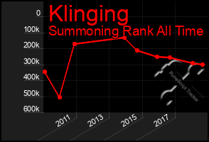 Total Graph of Klinging