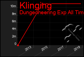 Total Graph of Klinging