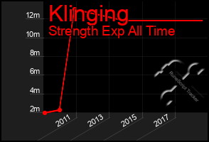 Total Graph of Klinging