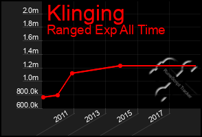 Total Graph of Klinging