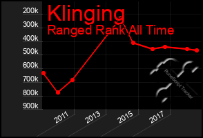 Total Graph of Klinging