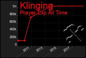 Total Graph of Klinging