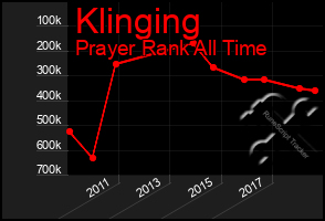 Total Graph of Klinging